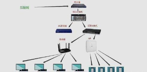 网络设备角色解析 交换机、路由器、防火墙与无线AP的作用及对比